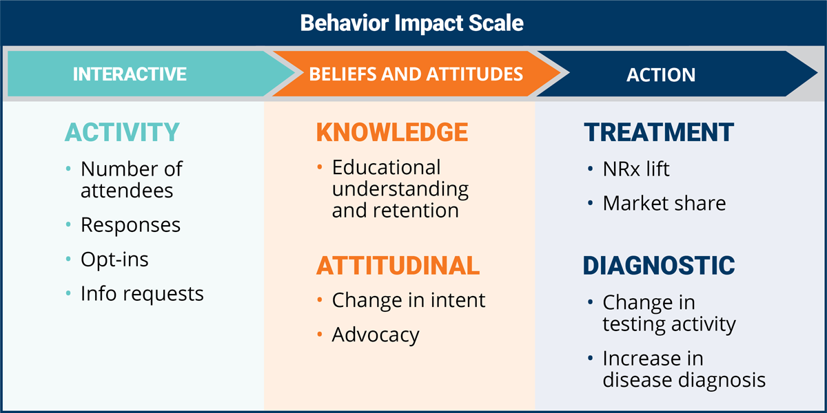 Behavior Impact Scale Table showing definitions of Interactive, Beliefs and Attitudes, and Action analytics options
