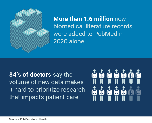 Infographic depicting 1.6M new biomedical literature records added to PubMed and 84% of doctors being overwhelmed by new literature