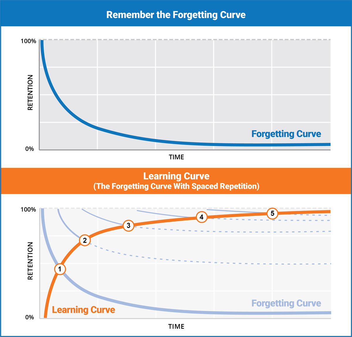 Graph that shows average audiences forget 90% messages they see within a week, vs when an audience learns through spaced repetition they can retain 90% of messaging they see