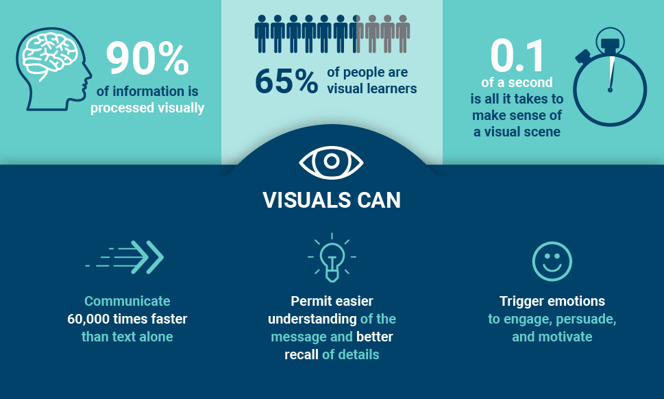 90% of info is processed visually and 65% of people are visual learners. Visuals communicate faster, and help with recall and understanding.